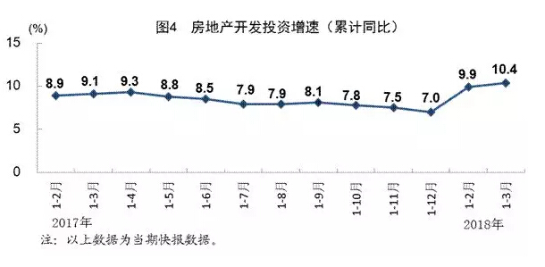 2018年第一季度建筑业总产值3.8万亿元，同比增长13.2%