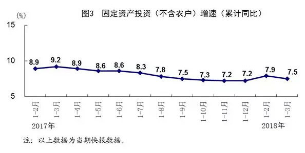 2018年第一季度建筑业总产值3.8万亿元，同比增长13.2%