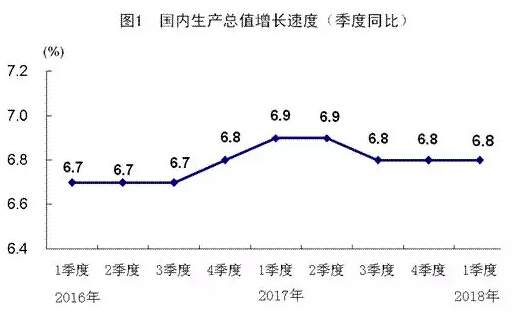 2018年第一季度建筑业总产值3.8万亿元，同比增长13.2%